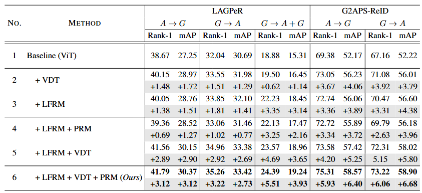 表5-1 吗，模块整体消融实验