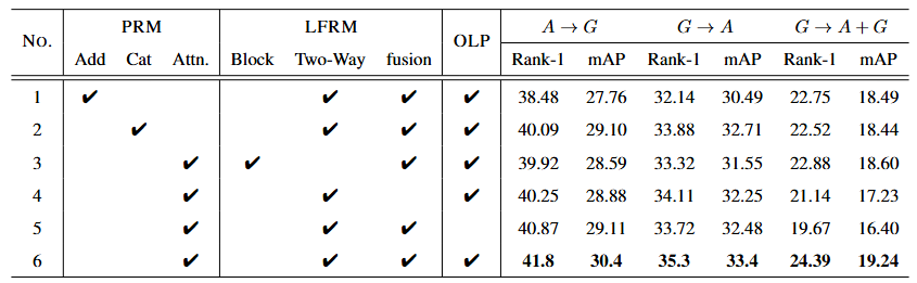 表5-1 模块内部消融实验