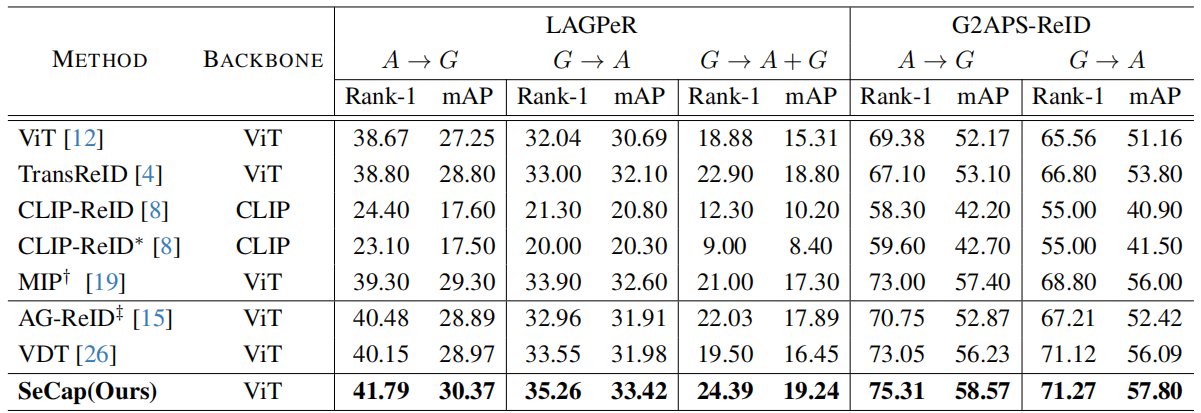 表3 LAGPeR和G2APS-ReID的对比实验结果
