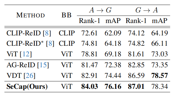 表4-2 AG-ReIDv1对比实验结果